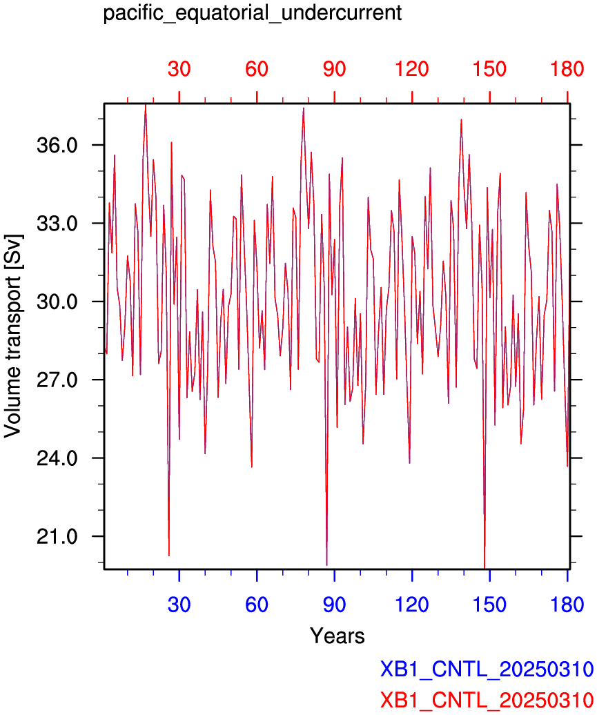 Pacific equatorial undercurrent