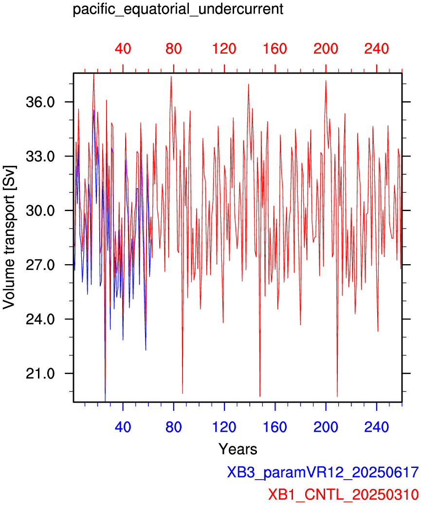Pacific equatorial undercurrent