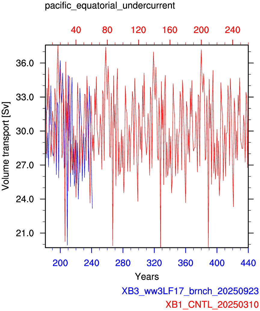 Pacific equatorial undercurrent