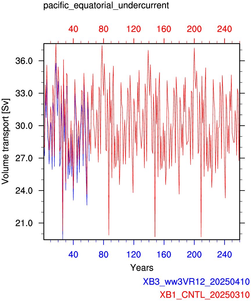 Pacific equatorial undercurrent