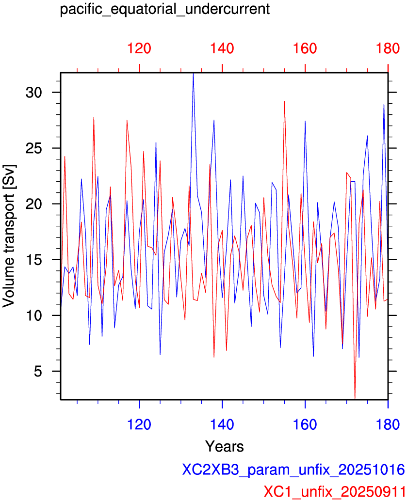 Pacific equatorial undercurrent