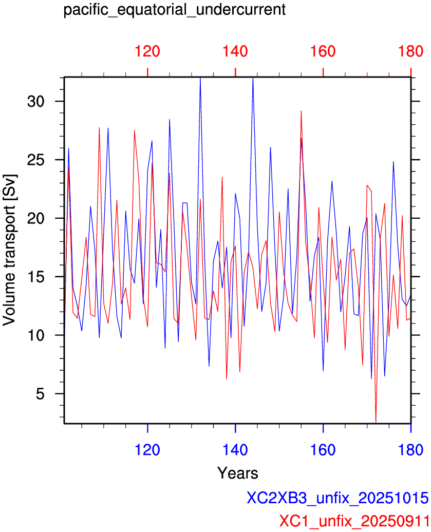 Pacific equatorial undercurrent