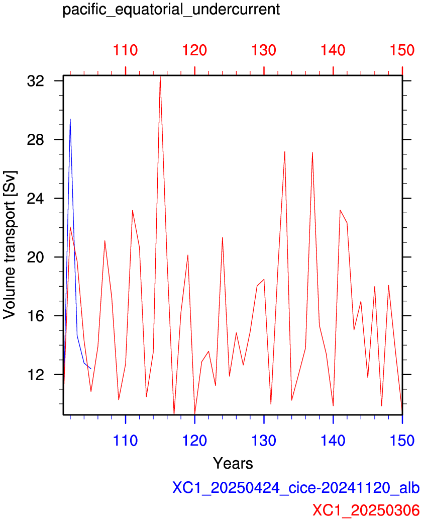 Pacific equatorial undercurrent