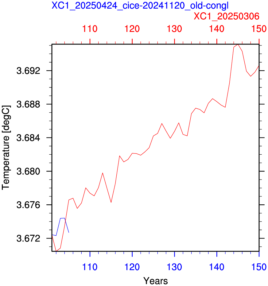 Temperature