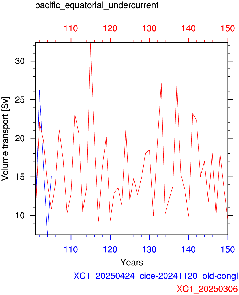 Pacific equatorial undercurrent
