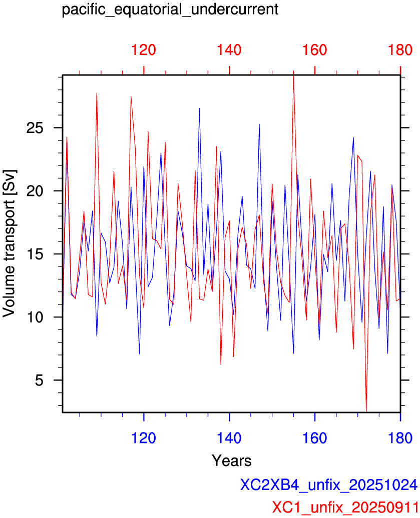 Pacific equatorial undercurrent